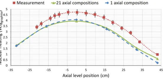 Figure 9. Comparison between experimental measurements and calculation results in position 44SO of the