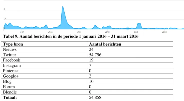 Figuur 7. Verloop van aandacht periode 1 januari 2016 – 31 maart 2016 (Coosto, 2016) 