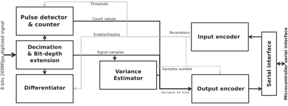 Figure 2. Digital signal processing implementation diagram.