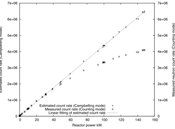Figure 3. Experimental results from counting and Campbelling mode versus reactor power.