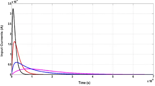 Figure 6. Input currents comprising the same value of charge, the value of the considered charge is about 65 fC.