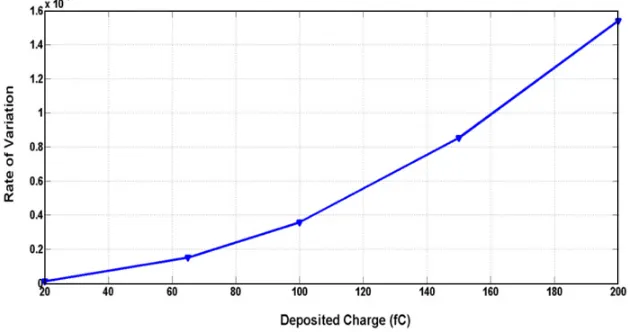 Figure 7. Outputs of the analog processing chain corresponding to the input currents shown in Fig.have the same charge value (65fC))