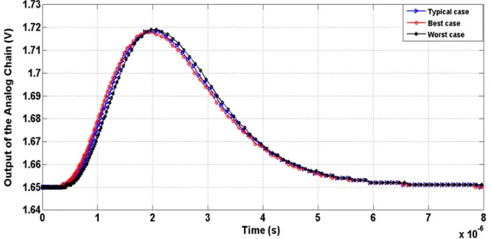 Figure 9. Output of the analog processing chain in the typical case of operation (blue), the best case of operation(red), and the worst case of operation (black).