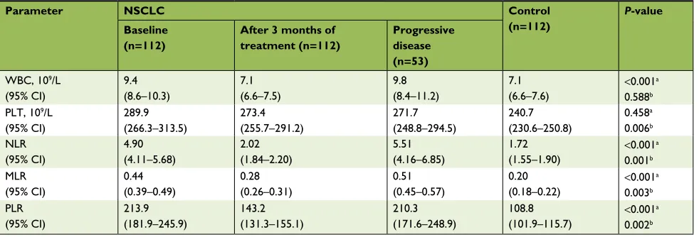Table 2 Inflammatory index values in NSCLC at different stages and in control group