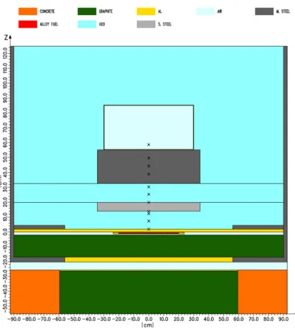 Figure 2. PCA-Replica – Geometrical and compositional model horizontal section at Y = 0