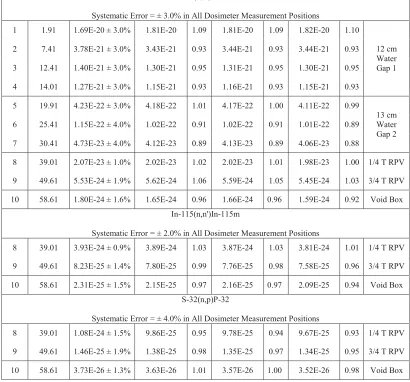 Table 1. PCA-Replica – Summary of Experimental (E) and Calculated (C) Rh-103(n,nS-32(n,p) reaction rates′), In-115(n,n′) anda per NESTOR reactor Watt along the horizontal axis Z.