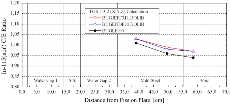 Figure 3. PCA-Replica – Rh-103(n,n′) reaction rate ratios (Calculated/Experimental).