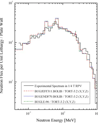 Figure 7. PCA-Replica – Spatial distribution of the neutron ﬂuxes per NESTOR Watt for Esection at Y > 1.0 MeV