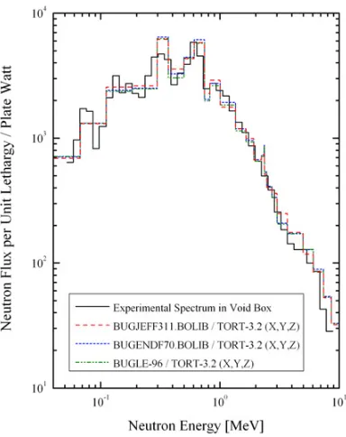 Figure 9. PCA-Replica – Comparison of experimental and calculated neutron spectra in air, in the void boxmeasurement position at Z = 58.61 cm.