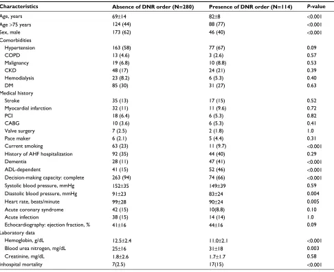 Table 1 Patient characteristics according to Dnr status