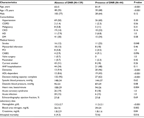 Table 3 Dnr order and quality measures among acute heart failure inpatients
