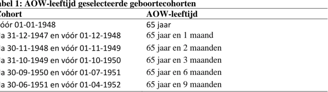 Tabel 1: AOW-leeftijd geselecteerde geboortecohorten 