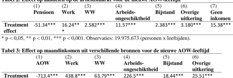 Tabel 2: Effect op aandelen op de arbeidsmarkt voor de nieuwe AOW-leeftijd 