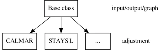 Figure 2. CALMAR library hierarchy class.