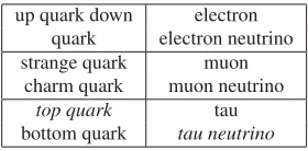 Table 3. Particles of matter, 1989, with hypothesized particlesindicated in italic font.