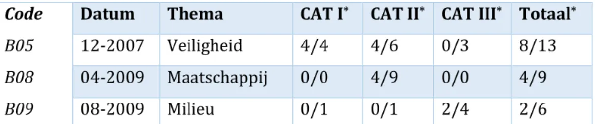 Tabel	5:	Rapporten	Teldersstichting	uitgebracht	tussen	06-2006	en	02-2010	 Code	 Datum	 Thema	 CAT	I *	 CAT	II *	 CAT	III *	 Totaal *	