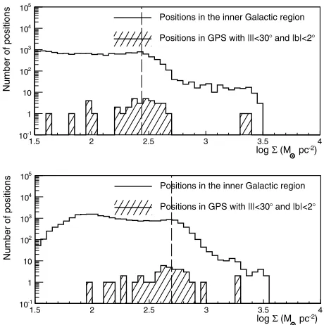 Figure 1.� Distribution in surface density of the positions inBottom, Dust:the inner galaxy (empty ﬁlled histogram) and in the GPS(dashed ﬁlled histogram)