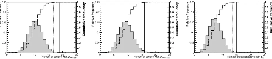 Figure 2. Occurrences in randomized sample of positions relative to an integrated surface densityis for 3are 16 in the GPS above threshold, that corresponds to 3.1density estimates from both tracers are above the respective threshold