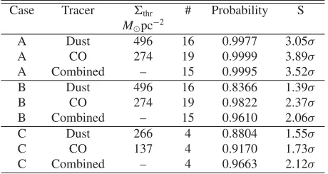 Table 1. Signiﬁcance (S) of correlations with different tracersand �10.