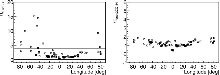Figure 3. Left: Raverage value represented by the dashed thin line. Black solid points are for the sample of UNID objects