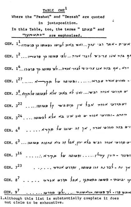 TABLE Where the "Peshat" and "Derash" ONEl are quoted 