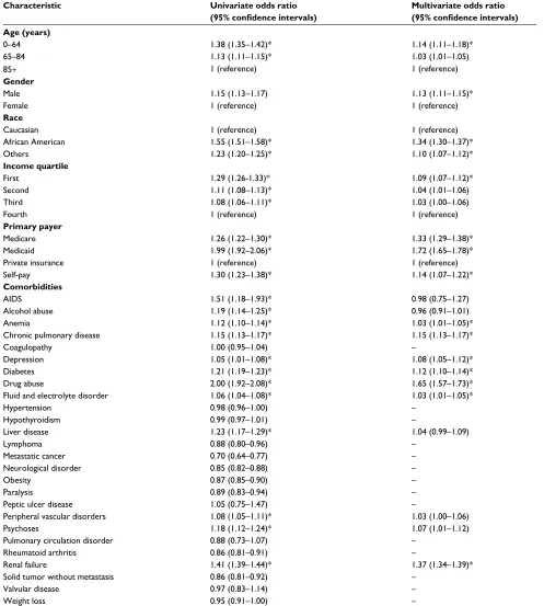 Table 3 Univariate and multivariate analyses of factors predicting readmission for heart failure patients of the derivation cohort