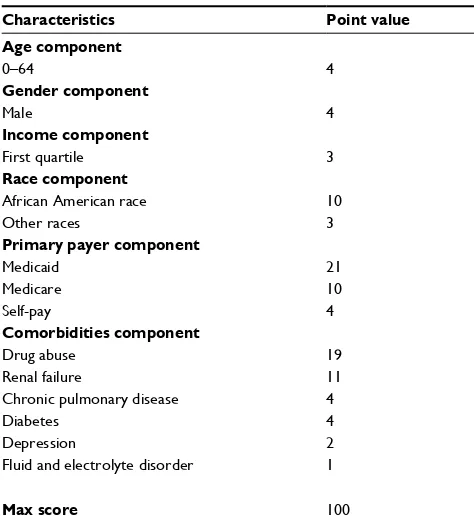 Table 5 Values for components of Readmission After Heart Failure risk scale