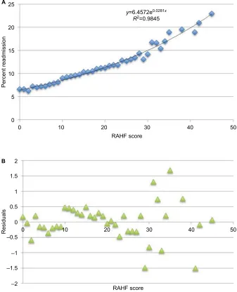 Figure 4 Derivation cohort.Abbreviation:Notes: (A) Percent readmission vs RAHF risk score for the derivation cohort