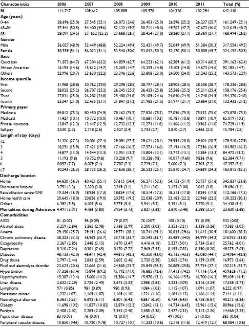 Table 1 Demographic and comorbidities data involving 642,448 heart failure patients of derivation cohort