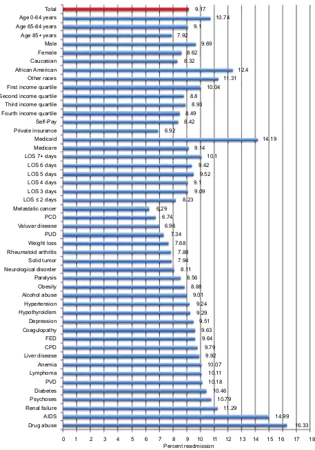 Figure 3 Readmission rates by demographic and clinicopathological characteristics among heart failure patients of the validation cohort.Notes: Anemia combines chronic blood loss anemia and iron deficiency anemia