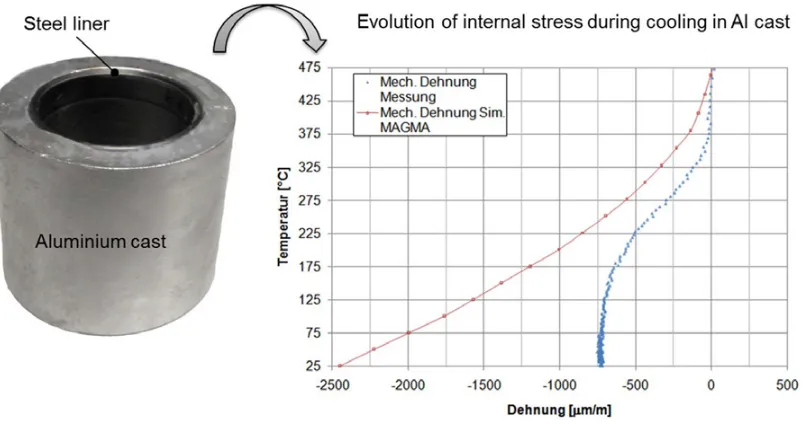 Figure 9. Evolution of residual stress during cooling in Al model cast, simulating a light weight motor block cast.Left: Model cast of AlSi alloy with a steel liner inside