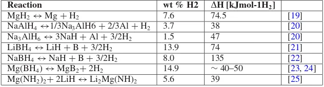 Table 2. Hydrogen storage capacity and reaction enthalpy for some complex hydride systems (by courtesyW
