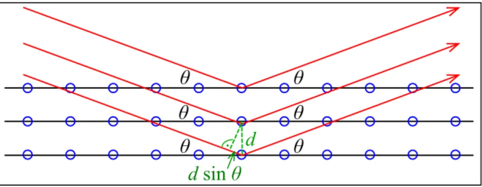 Figure 5. Bragg diffraction as specular reflection on semi-transparent mirrors of lattice planes: constructive