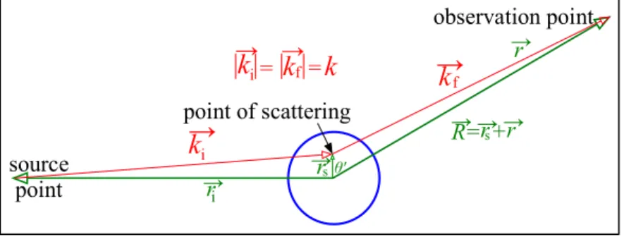 Figure 7. Plane wave scattering with scattering point at r s from origin.