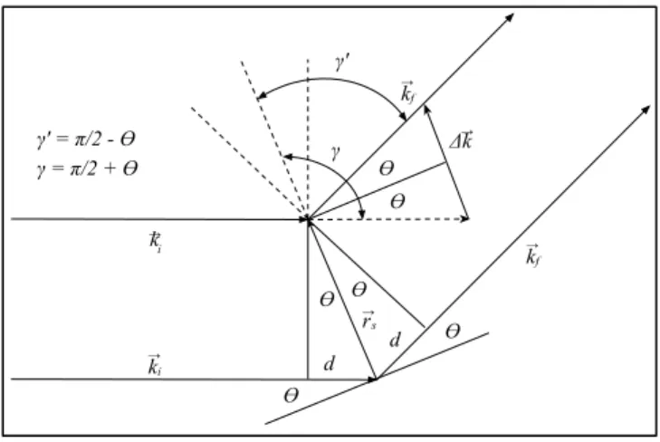 Figure 8. Drawing for simpler discussion of von Laue diffraction approach.