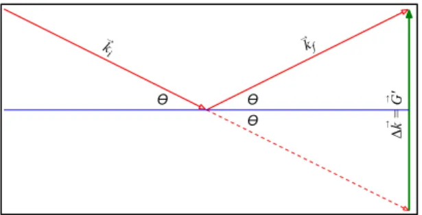 Figure 10. Von Laue diffraction condition: relationship of wave vectors and reciprocal lattice.