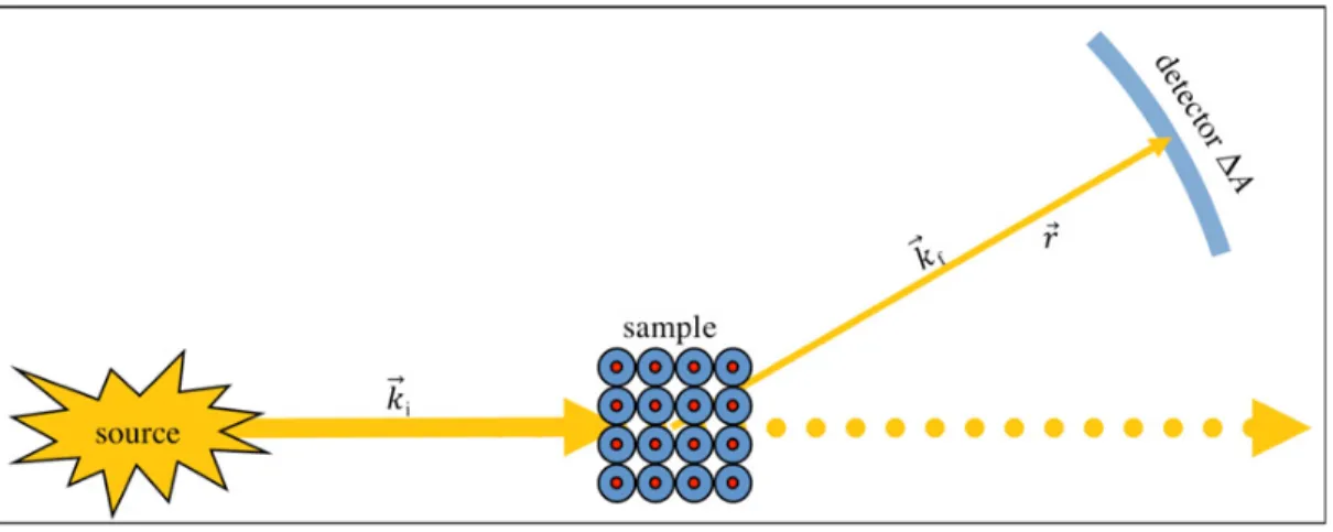 Figure 1. Outline of a scattering experiment: A source emits probing particles arriving at a sample, which scatters