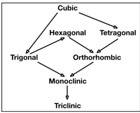 Figure 11. Hierarchy of crystal systems; each Bravais lattice point group contains all those that can be reached
