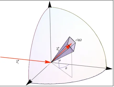 Figure 3. The basic scattering experiment in three dimensions: wave vectors and solid angle d.