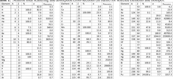 Table 1. Neutron total scattering and absorption cross-sections (in barns) for selected elements and isotopes.