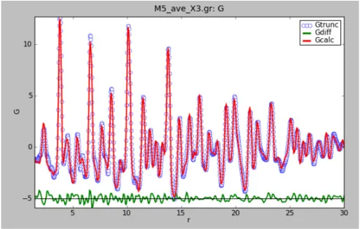 Figure 9. PDFGui ﬁt of the X-ray PDF of ceria nanoparticles, yielding a spherical particle diameter of about 63 Å.