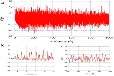 Figure 3. Diffraction pattern (left) and PDF (right) for TiO2 based nanoparticles.