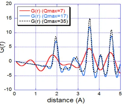Figure 4. Comparison of theoretical PDFs of rutile calculated for increasing values of Qmax.