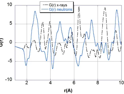 Figure 6. Comparison of the PDFs calculated for LaMnO3 for X-rays and neutrons, everything else unchanged.