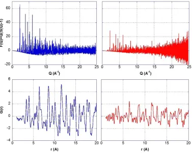 Figure 7. Comparison of simulated F(Q) and G(r). In the right side, the peak/background ratio was divided by afactor of 10 with respect to the left part.