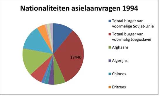 Figuur 2: Nationaliteiten asielaanvragen 1994 39