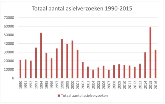 Figuur 3: Totaal aantal asielverzoeken in Nederland 1990-2015 47