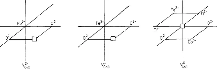Figure 1. The three types of single-vacancy defects used for the calculation of electric-field gradients at Fe impurities in a COO lattice