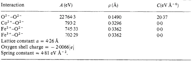 Table 1. tions. Only the oxygen atom Short-range potentials of the form V(r) = A exp( - r i p )  - Cr-6 used in the calcula- is polarisable with shell-model parameters as given