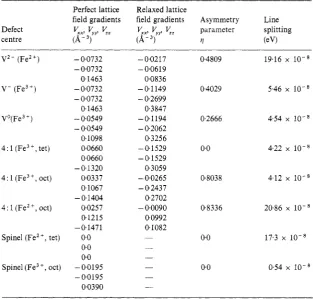 Table 4. Electric-field gradients and Mossbauer line splittings for FeZ+ and Fe3+ in defect configurations in cobalt oxide 